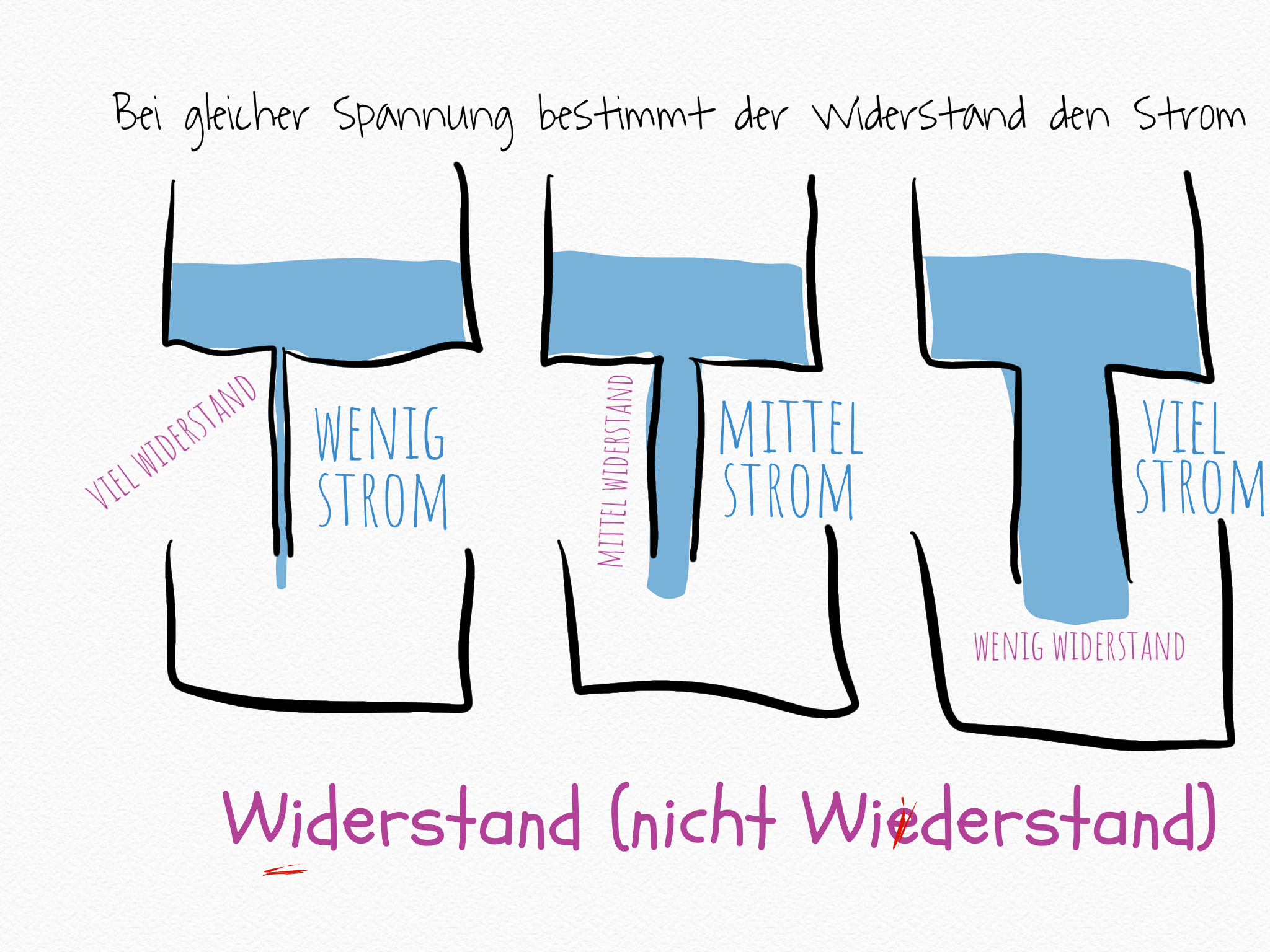 Widerstand und Spannung