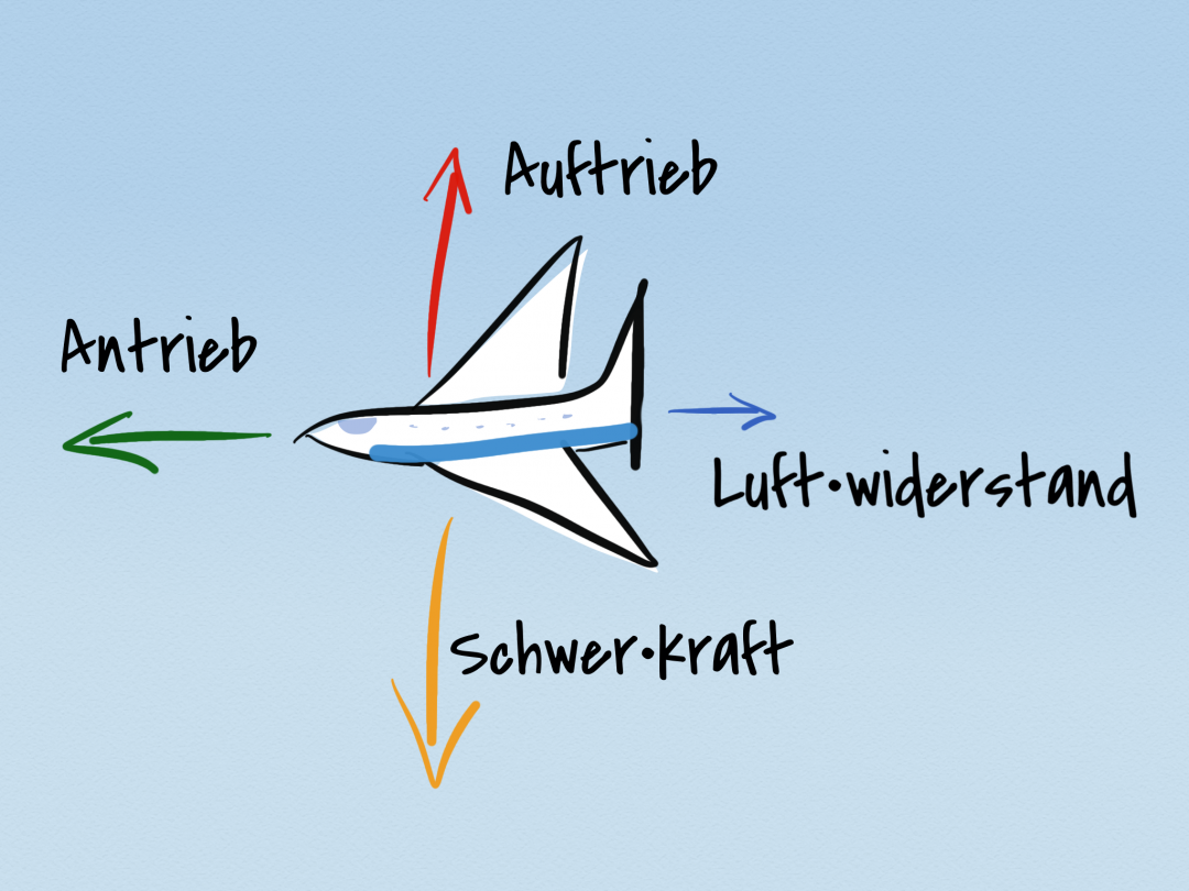 Warum fliegt ein Flugzeug? Physikalische Soiree Wissen